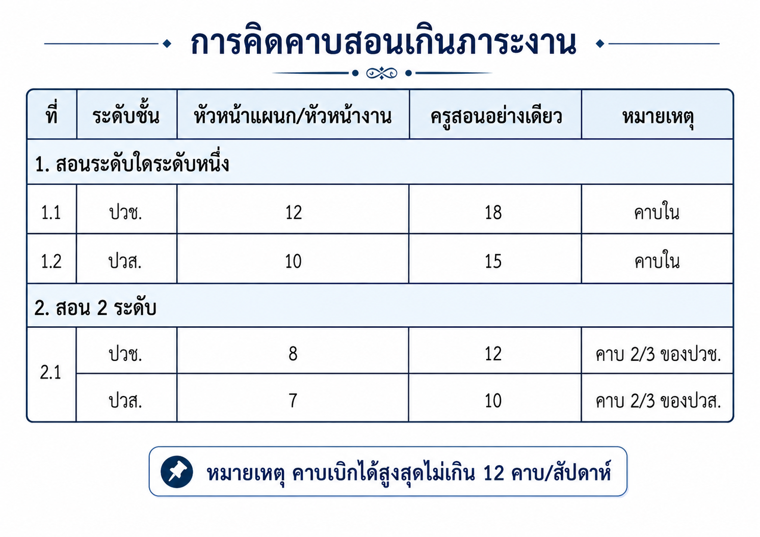 ตารางเกณฑ์การคิดค่าสอนเกินภาระงาน แยกตามระดับ ปวช. ปวส. ตำแหน่งหัวหน้าแผนกหรือหัวหน้างาน และครูสอนอย่างเดียว